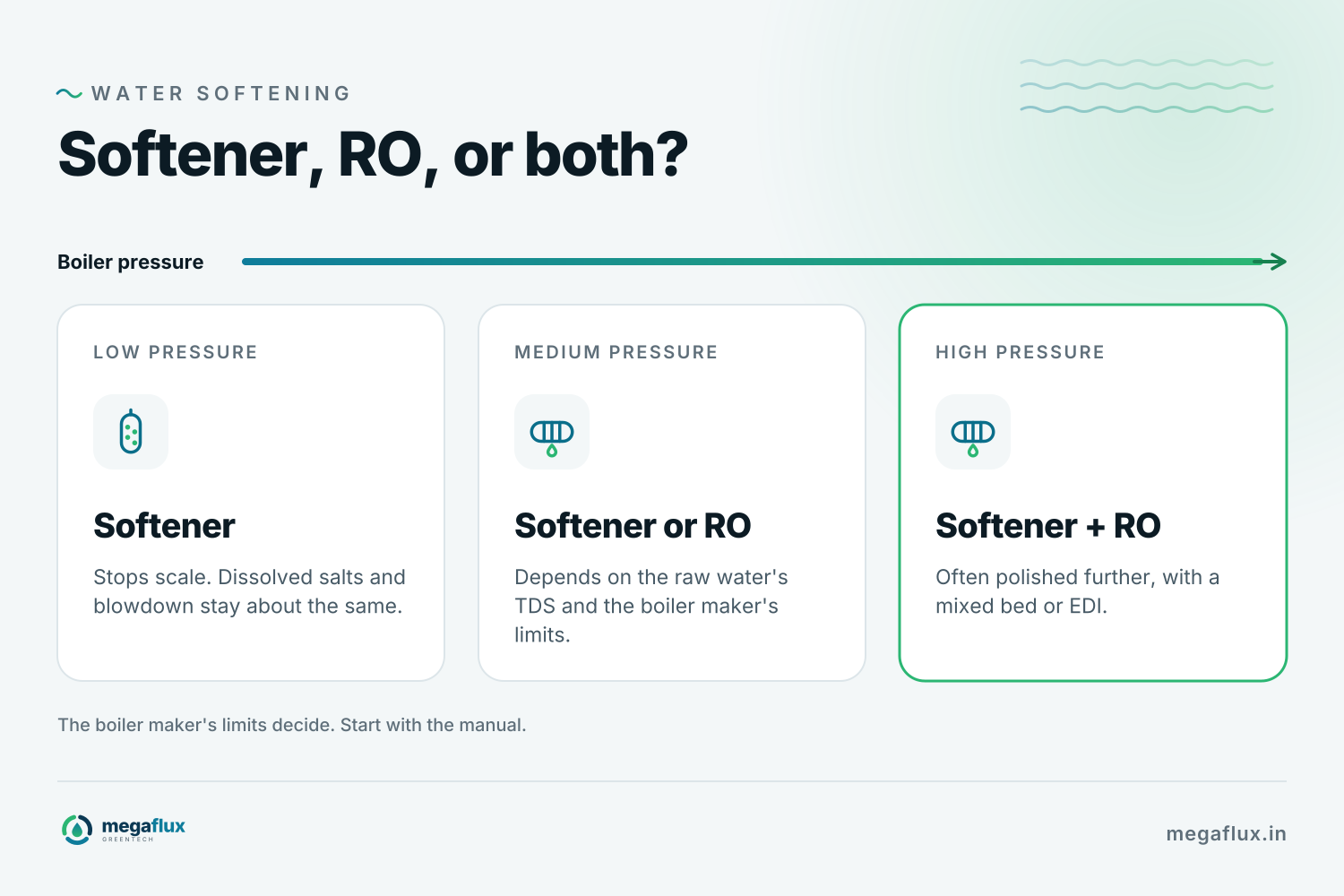 Three ways to treat boiler feed water, by boiler pressure: a softener for low-pressure boilers, a softener or RO for medium pressure, and RO with polishing for high-pressure boilers.