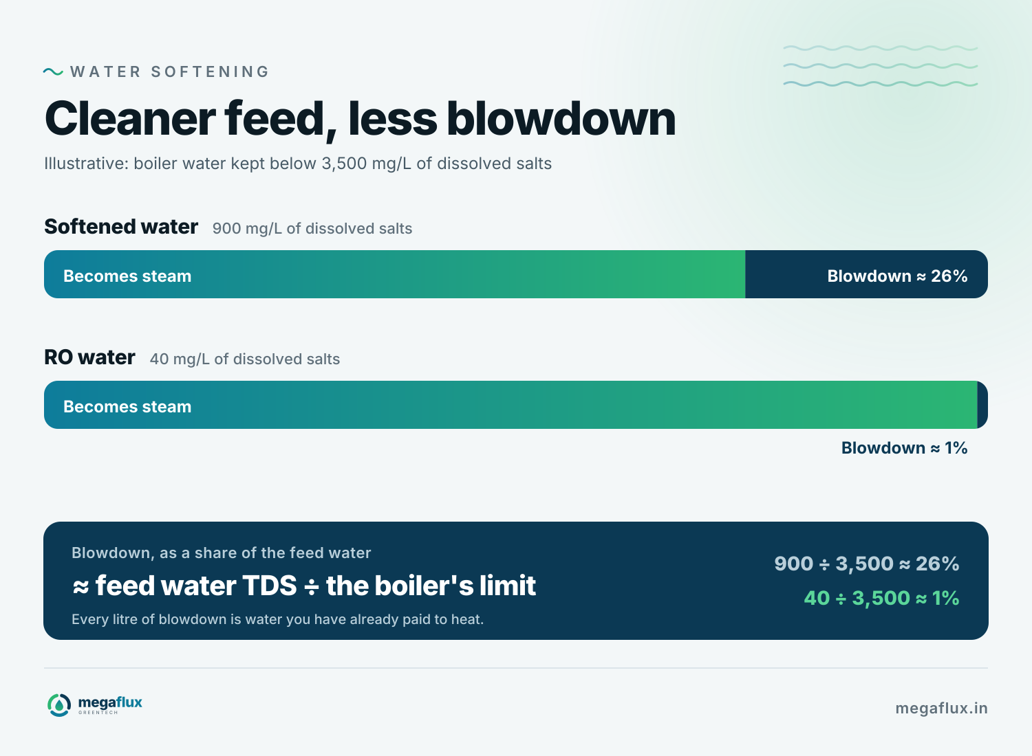 Blowdown with two kinds of feed water: with softened water at 900 mg/L of dissolved salts, about a quarter of the feed water is drained as blowdown; with RO water at 40 mg/L, about one per cent is.