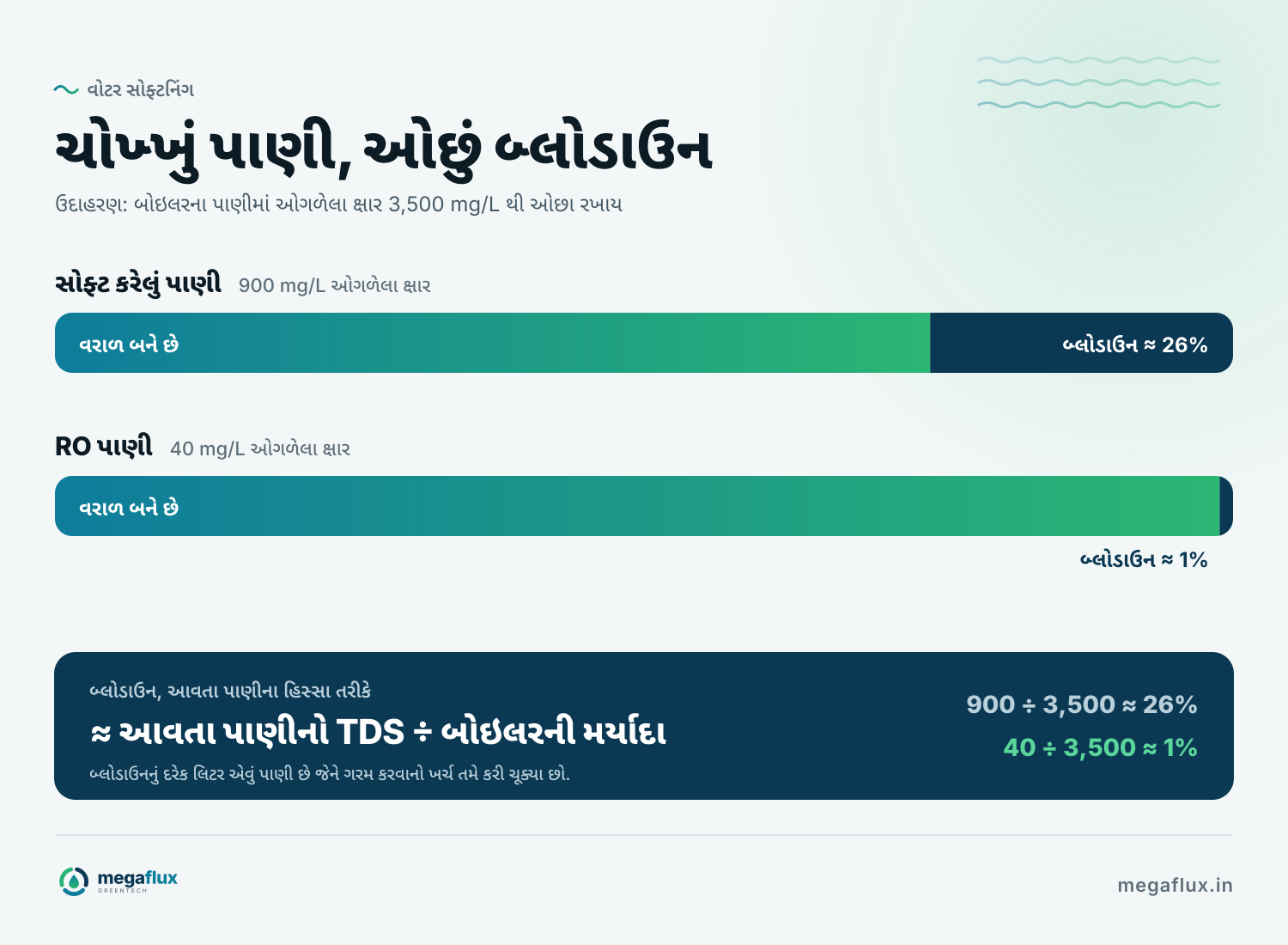 બે પ્રકારના ફીડ વોટર સાથે બ્લોડાઉન: 900 mg/L ઓગળેલા ક્ષારવાળા સોફ્ટ કરેલા પાણીમાં, ફીડ વોટરનો લગભગ ચોથો ભાગ બ્લોડાઉન તરીકે કાઢવો પડે છે; 40 mg/L વાળા RO પાણીમાં, લગભગ એક ટકો.