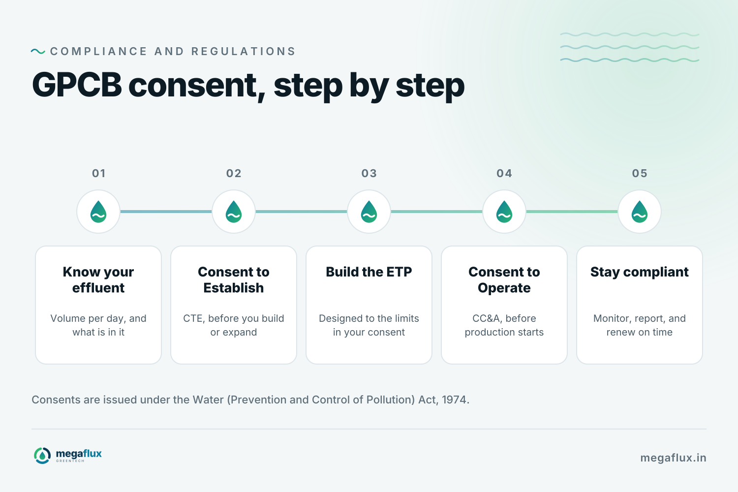 Five steps to GPCB consent: know your effluent, get Consent to Establish, build the ETP, get the CC&A to operate, then stay compliant by monitoring, reporting and renewing on time.