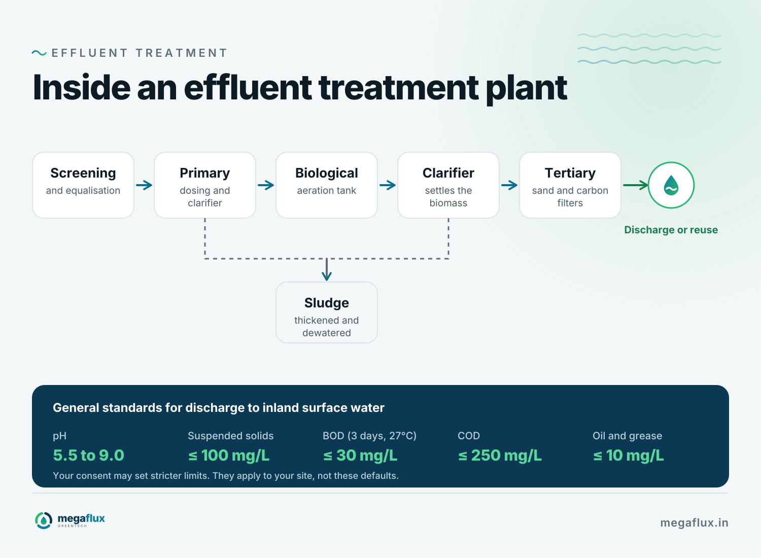 Inside an effluent treatment plant: screening and equalisation, primary treatment with dosing and a clarifier, biological treatment in an aeration tank, a secondary clarifier, and tertiary sand and carbon filters, then discharge or reuse. Sludge from the clarifiers is thickened and dewatered.
