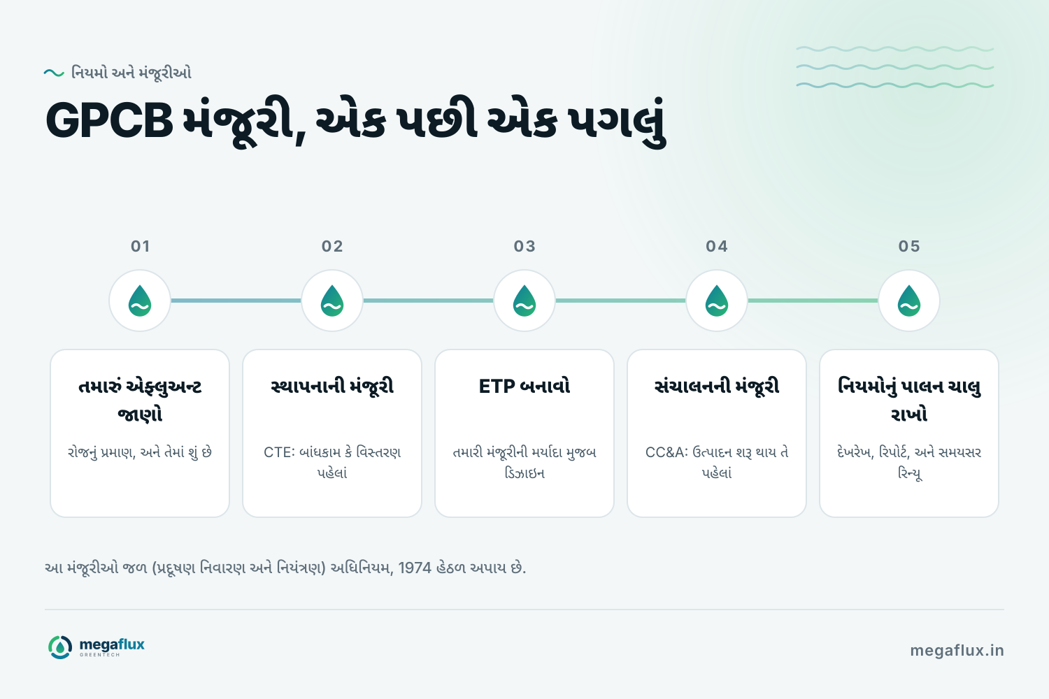 GPCB મંજૂરીનાં પાંચ પગલાં: તમારું એફ્લુઅન્ટ જાણો, સ્થાપનાની મંજૂરી (CTE) મેળવો, ETP બનાવો, સંચાલન માટે CC&A મેળવો, અને પછી દેખરેખ, રિપોર્ટ અને સમયસર રિન્યૂ કરીને નિયમોનું પાલન ચાલુ રાખો.