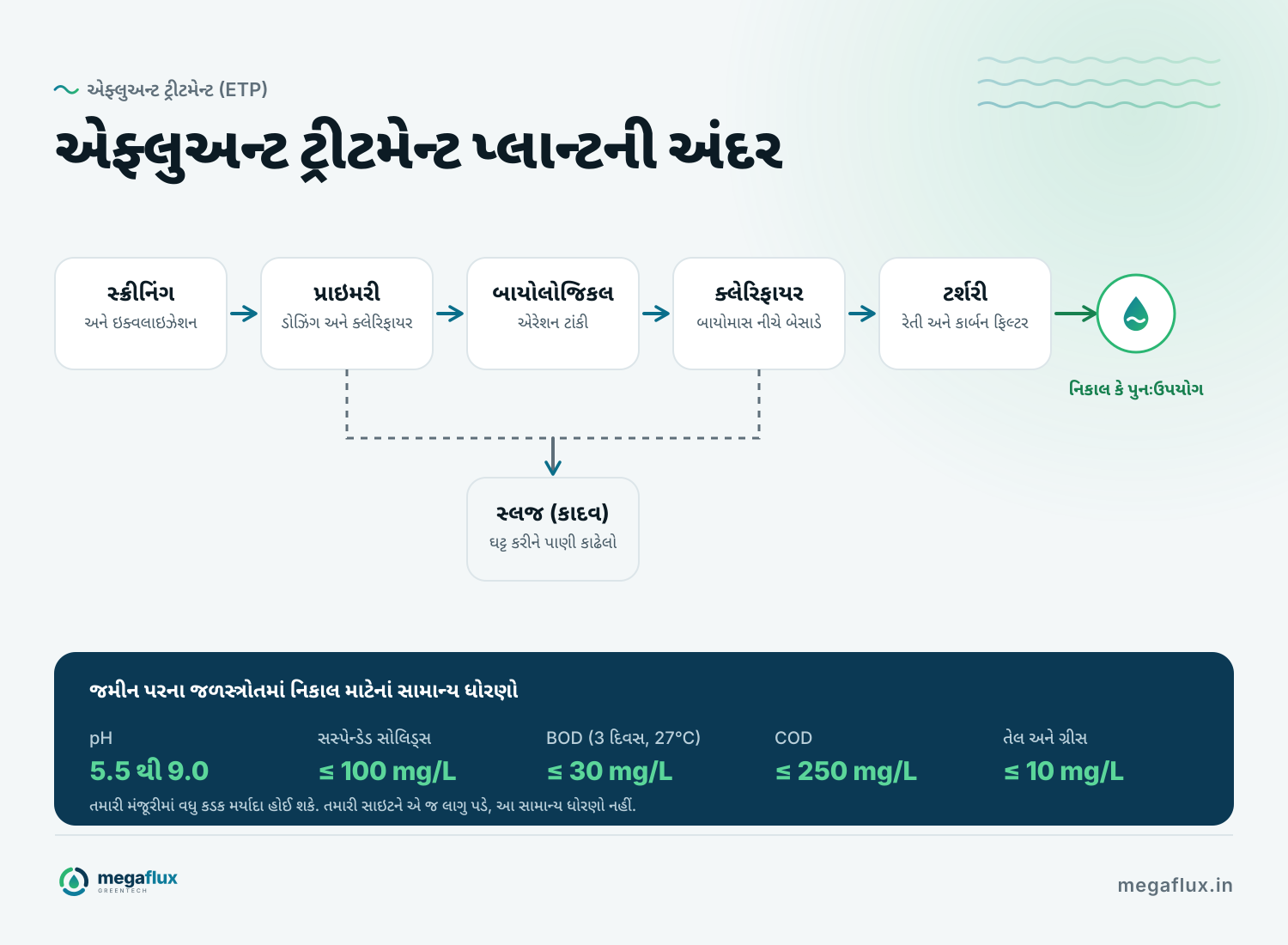 એફ્લુઅન્ટ ટ્રીટમેન્ટ પ્લાન્ટની અંદર: સ્ક્રીનિંગ અને ઇક્વલાઇઝેશન, ડોઝિંગ અને ક્લેરિફાયર સાથે પ્રાઇમરી ટ્રીટમેન્ટ, એરેશન ટાંકીમાં બાયોલોજિકલ ટ્રીટમેન્ટ, સેકન્ડરી ક્લેરિફાયર, અને ટર્શરી રેતી અને કાર્બન ફિલ્ટર, પછી નિકાલ કે પુનઃઉપયોગ. ક્લેરિફાયરમાંથી નીકળતો સ્લજ ઘટ્ટ કરીને પાણી કાઢવામાં આવે છે.