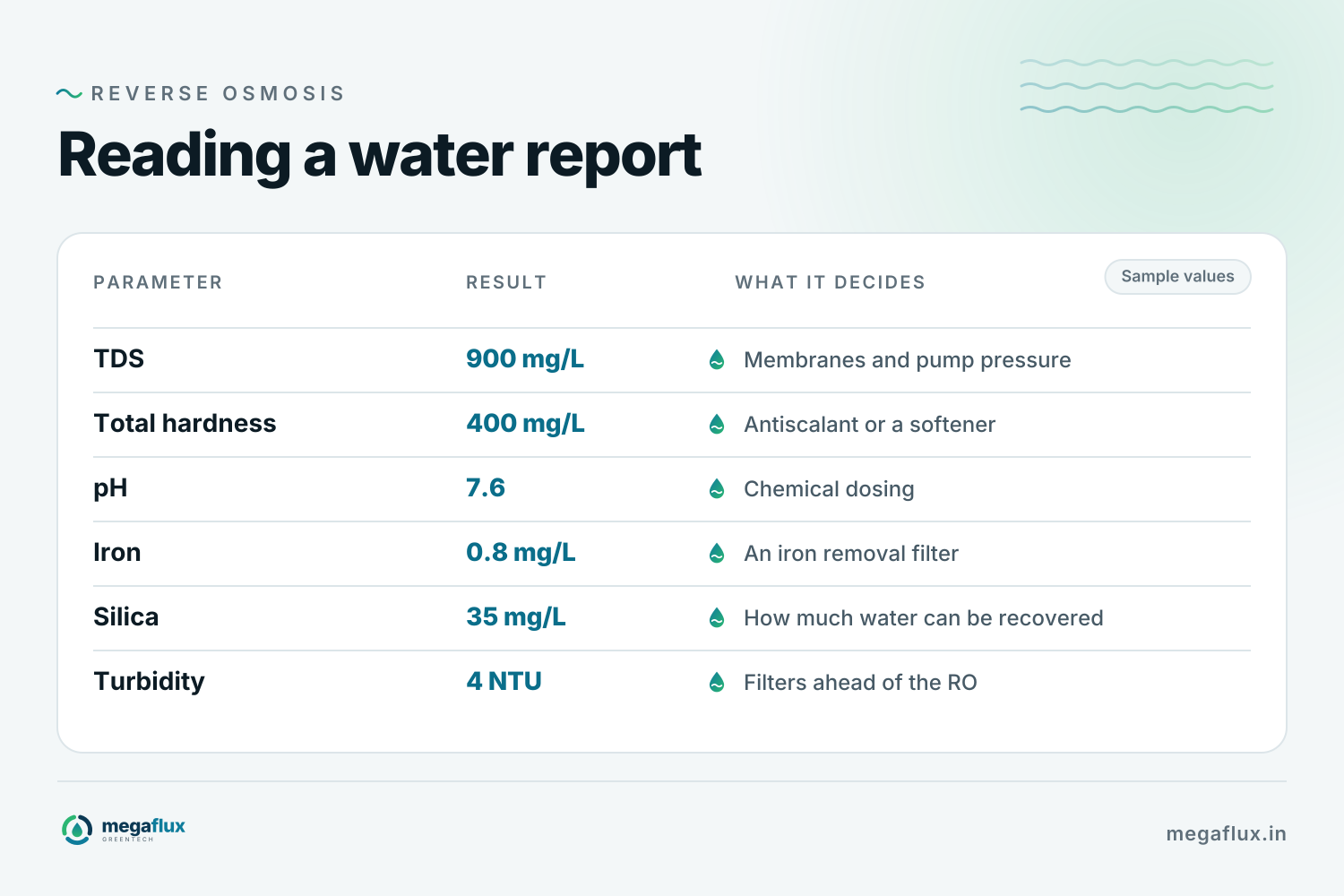 A sample water test report with six lines: TDS, total hardness, pH, iron, silica and turbidity. Each line carries a note on what it tells the plant designer.