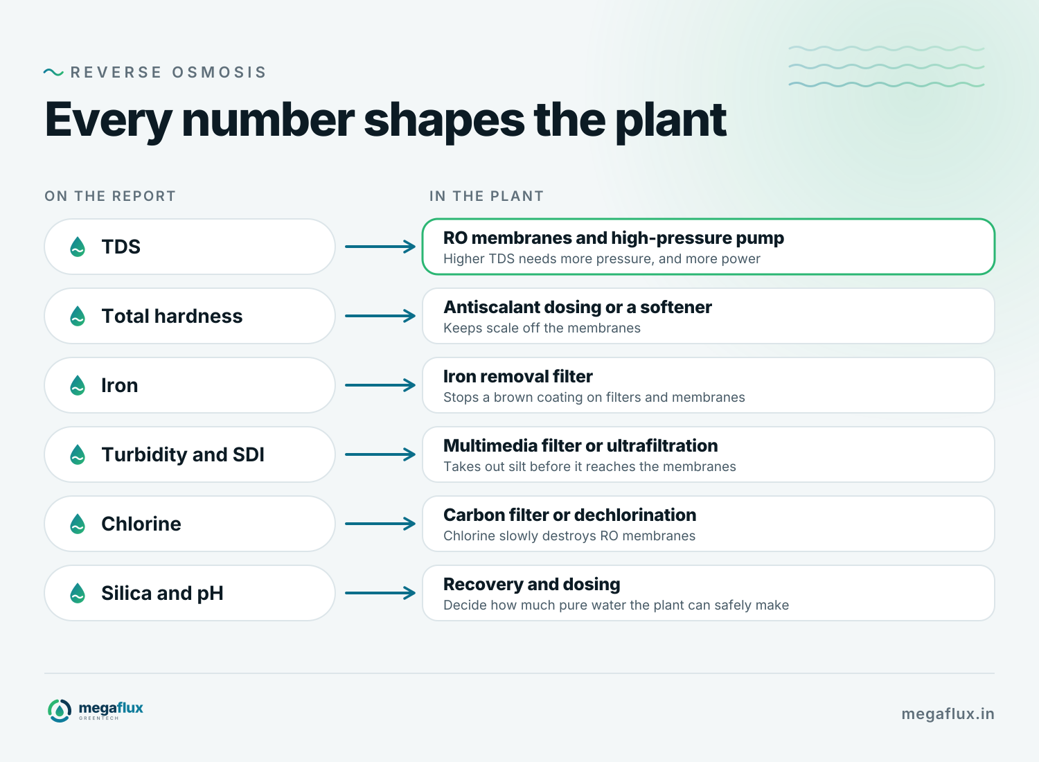 How six lines of a water report map to the parts of an RO plant: TDS sets the membranes and the pump pressure, hardness and silica set the antiscalant and how much water can be recovered, iron sets an iron removal filter, turbidity sets the pre-filters, and pH and chlorine set the dosing and a carbon filter.