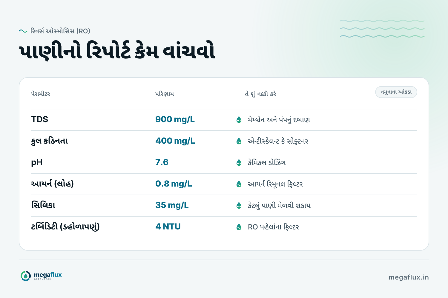 છ લાઇનવાળો નમૂનાનો પાણીનો રિપોર્ટ: TDS, કુલ કઠિનતા, pH, આયર્ન, સિલિકા અને ટર્બિડિટી. દરેક લાઇન સાથે લખ્યું છે કે તે પ્લાન્ટ ડિઝાઇનરને શું કહે છે.
