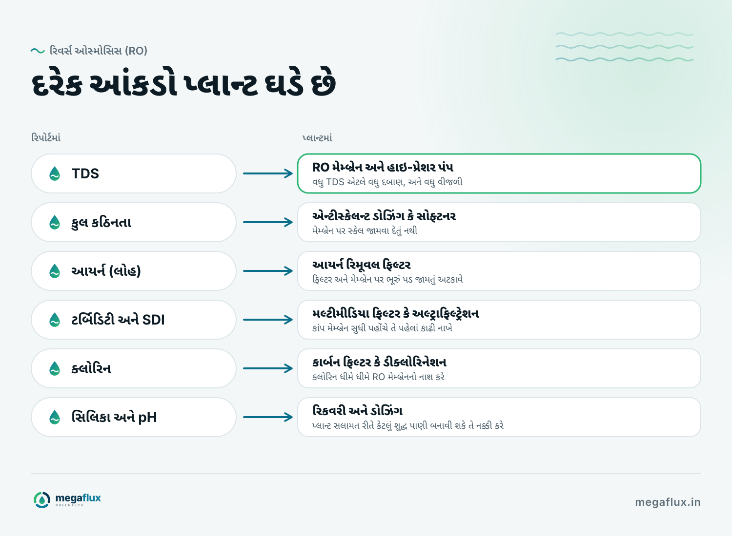 પાણીના રિપોર્ટની છ લાઇન RO પ્લાન્ટના ભાગો સાથે કેવી રીતે જોડાય છે: TDS મેમ્બ્રેન અને પંપનું દબાણ નક્કી કરે છે, કઠિનતા અને સિલિકા એન્ટીસ્કેલન્ટ અને કેટલું પાણી મેળવી શકાય તે નક્કી કરે છે, આયર્ન આયર્ન રિમૂવલ ફિલ્ટર નક્કી કરે છે, ટર્બિડિટી પ્રી-ફિલ્ટર નક્કી કરે છે, અને pH અને ક્લોરિન ડોઝિંગ અને કાર્બન ફિલ્ટર નક્કી કરે છે.