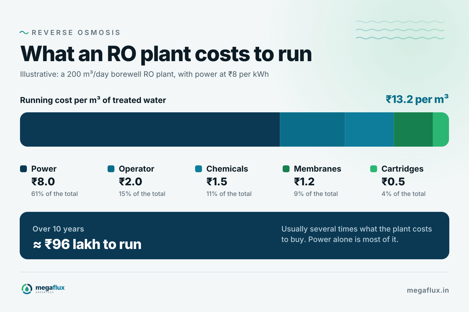 A bar showing the running cost of an illustrative 200 m³ per day RO plant: about ₹13.2 per m³, of which power is ₹8.0, operator ₹2.0, chemicals ₹1.5, membranes ₹1.2 and cartridges ₹0.5. Over 10 years, about ₹96 lakh.