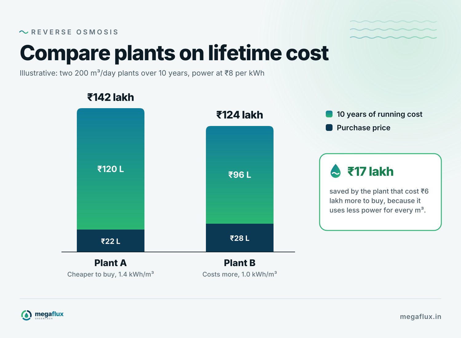 Two illustrative 200 m³ per day plants over 10 years: Plant A costs ₹22 lakh to buy and ₹120 lakh to run, ₹142 lakh in total. Plant B costs ₹28 lakh to buy and ₹96 lakh to run, ₹124 lakh in total, saving ₹17 lakh.