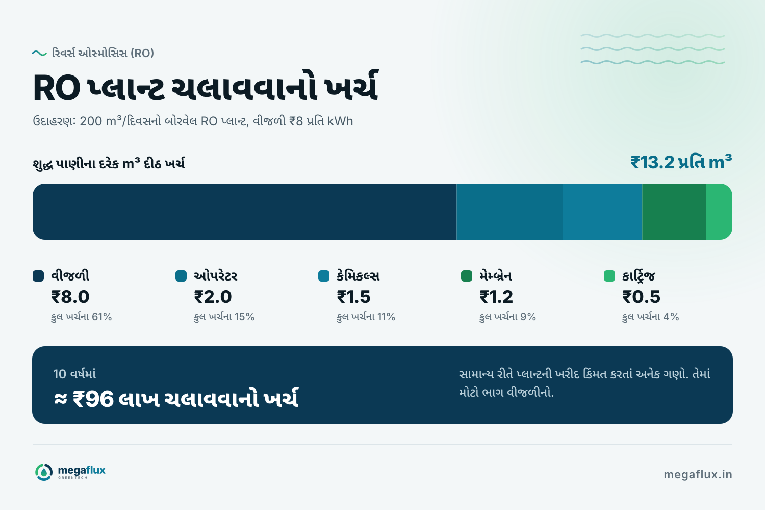 200 m³ પ્રતિ દિવસના ઉદાહરણરૂપ RO પ્લાન્ટનો ચલાવવાનો ખર્ચ: m³ દીઠ લગભગ ₹13.2, જેમાં વીજળી ₹8.0, ઓપરેટર ₹2.0, કેમિકલ્સ ₹1.5, મેમ્બ્રેન ₹1.2 અને કાર્ટ્રિજ ₹0.5. 10 વર્ષમાં લગભગ ₹96 લાખ.
