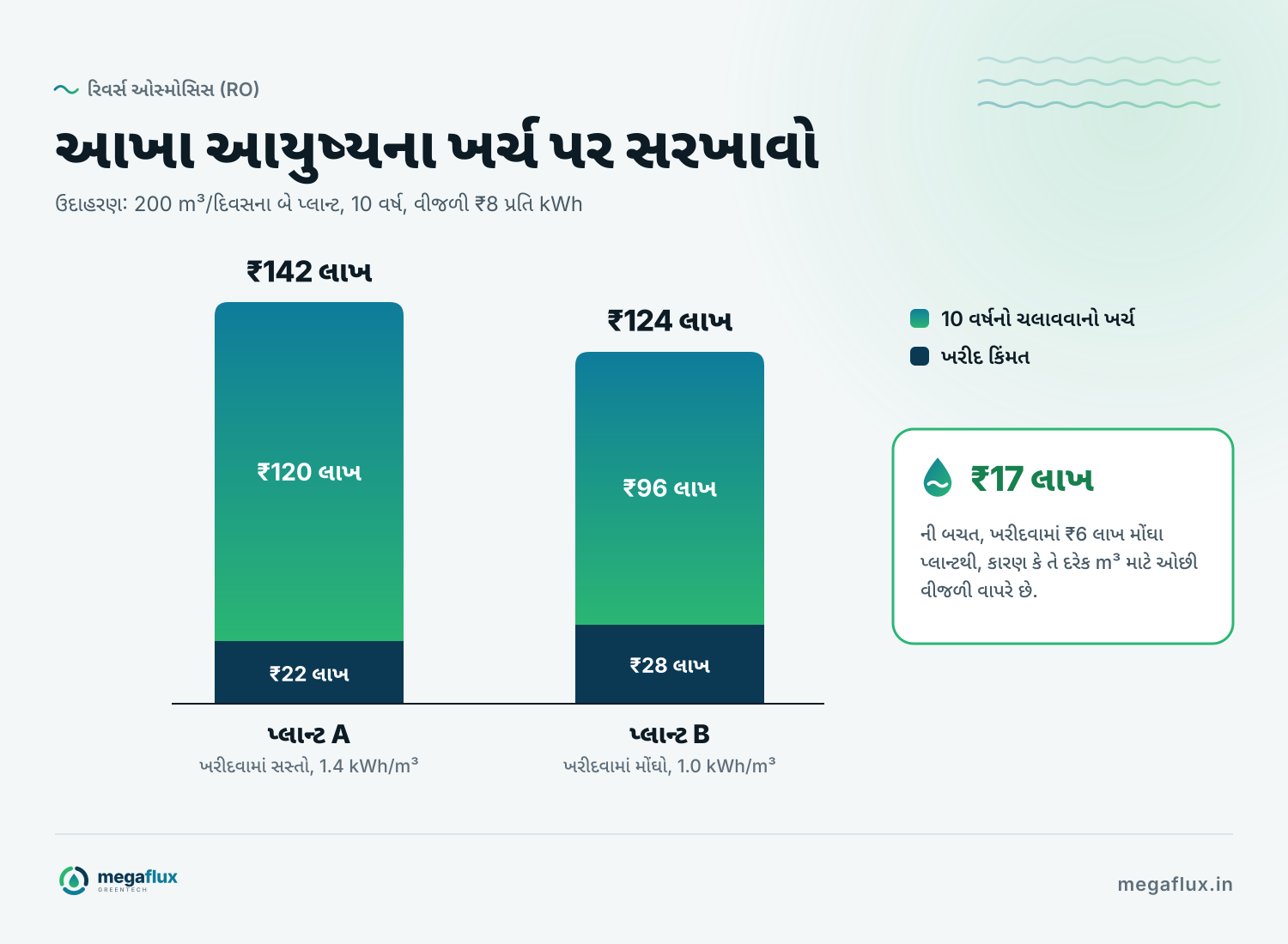200 m³ પ્રતિ દિવસના બે ઉદાહરણરૂપ પ્લાન્ટ, 10 વર્ષમાં: પ્લાન્ટ A ખરીદવામાં ₹22 લાખ અને ચલાવવામાં ₹120 લાખ, કુલ ₹142 લાખ. પ્લાન્ટ B ખરીદવામાં ₹28 લાખ અને ચલાવવામાં ₹96 લાખ, કુલ ₹124 લાખ, એટલે ₹17 લાખની બચત.