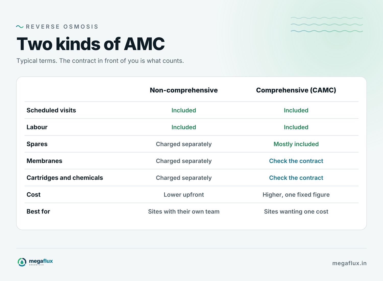 A comparison of the two kinds of AMC. Both include scheduled visits and labour. A non-comprehensive AMC charges spares, membranes, cartridges and chemicals separately, costs less upfront and suits sites with their own team. A comprehensive AMC mostly includes spares, but membranes, cartridges and chemicals need checking in the contract; it costs more, as one fixed figure.