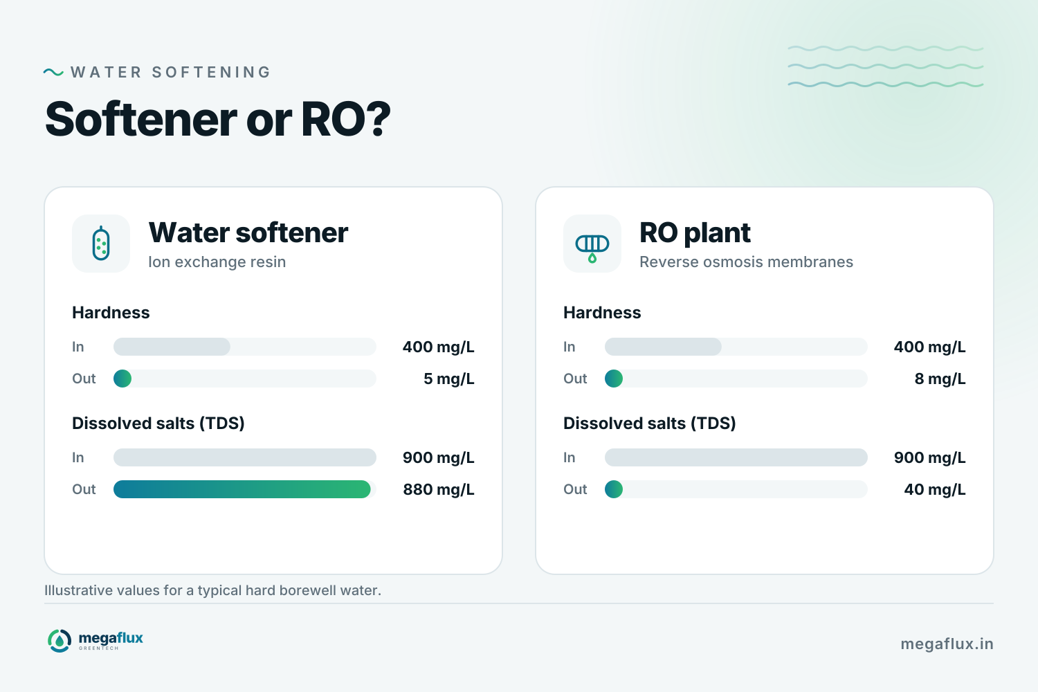 A comparison of a water softener and an RO plant: a softener takes hardness from 400 to 5 mg/L but leaves dissolved salts almost unchanged, while RO takes dissolved salts from 900 to 40 mg/L.