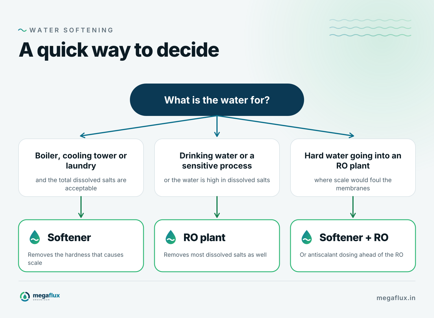 A decision guide: for a boiler, cooling tower or laundry where TDS is acceptable, choose a softener. For drinking water, a sensitive process or high-TDS water, choose an RO plant. For hard water going into an RO plant, use a softener or antiscalant ahead of the RO.