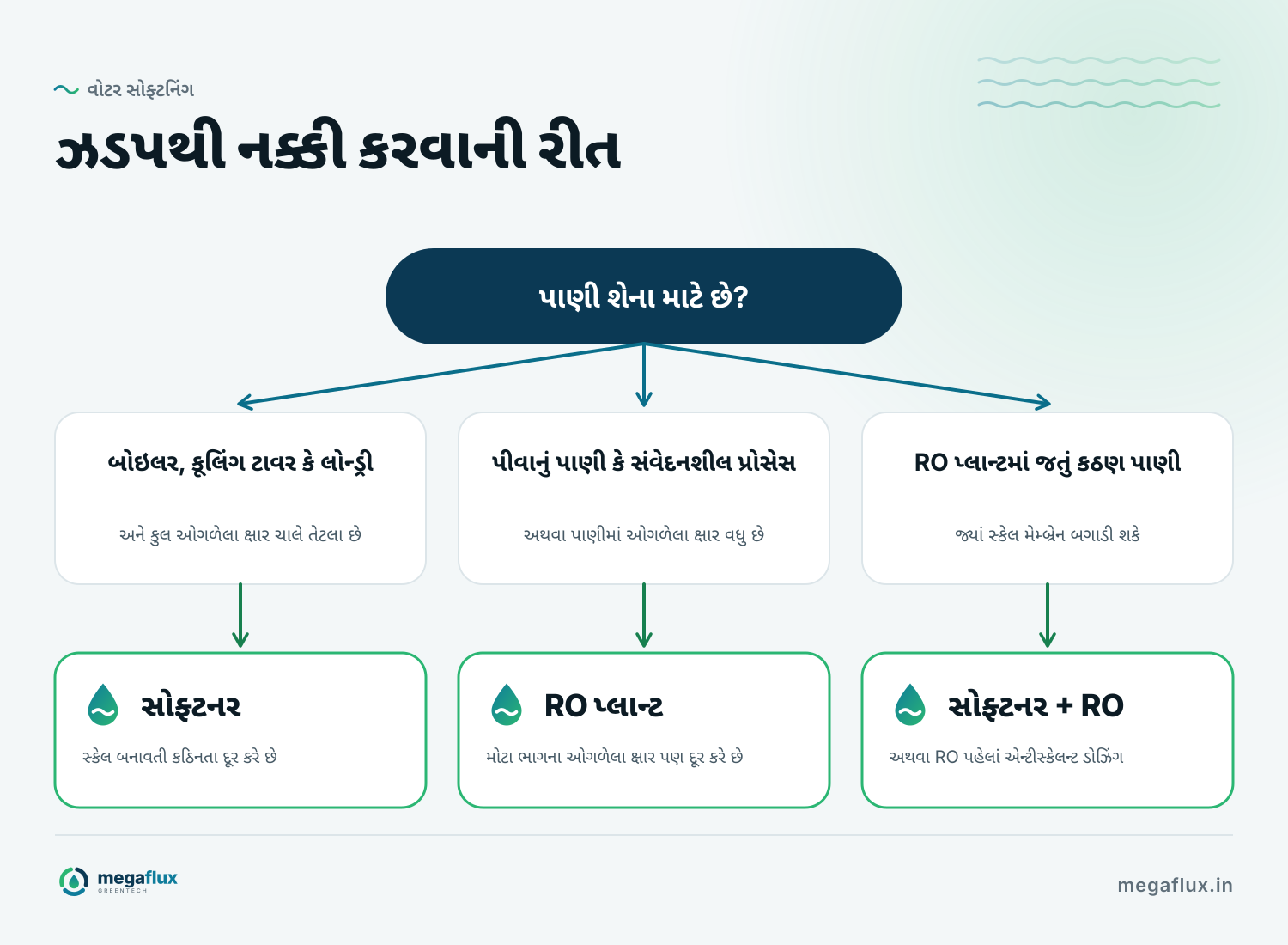 નક્કી કરવાની રીત: બોઇલર, કૂલિંગ ટાવર કે લોન્ડ્રી, જ્યાં TDS ચાલે તેમ છે, ત્યાં સોફ્ટનર. પીવાનું પાણી, સંવેદનશીલ પ્રોસેસ કે વધુ TDS વાળું પાણી હોય તો RO પ્લાન્ટ. RO પ્લાન્ટમાં જતું કઠણ પાણી હોય તો RO પહેલાં સોફ્ટનર કે એન્ટીસ્કેલન્ટ.