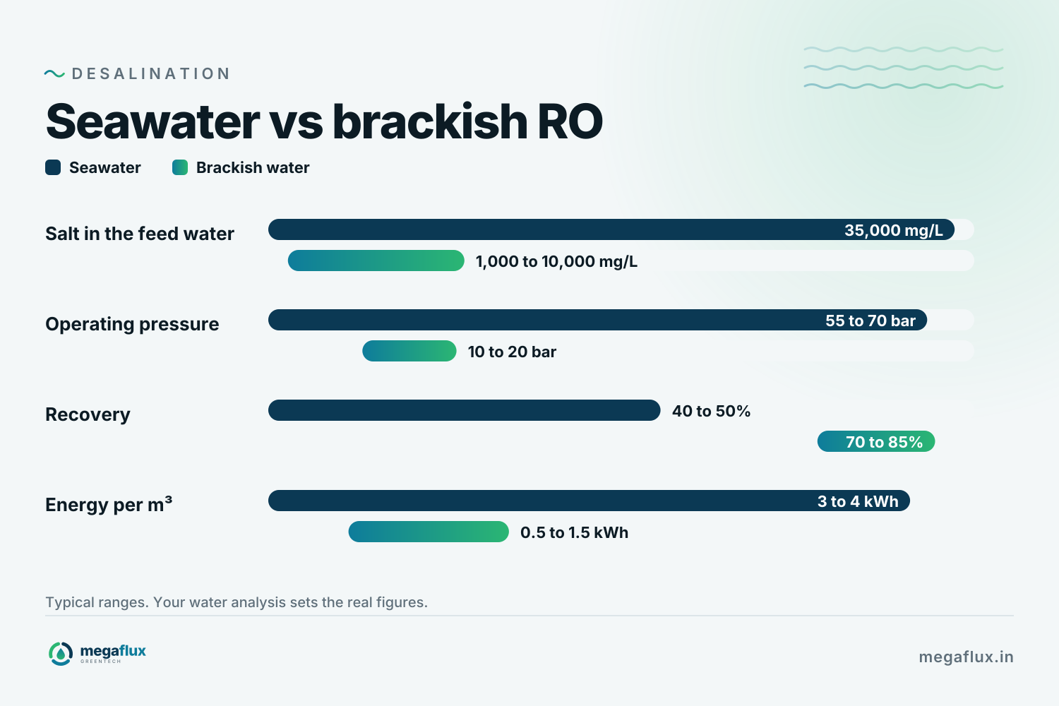 Seawater versus brackish water RO: feed salt 35,000 against 1,000 to 10,000 mg/L, operating pressure 55 to 70 against 10 to 20 bar, recovery 40 to 50% against 70 to 85%, and energy 3 to 4 against 0.5 to 1.5 kWh per m³.