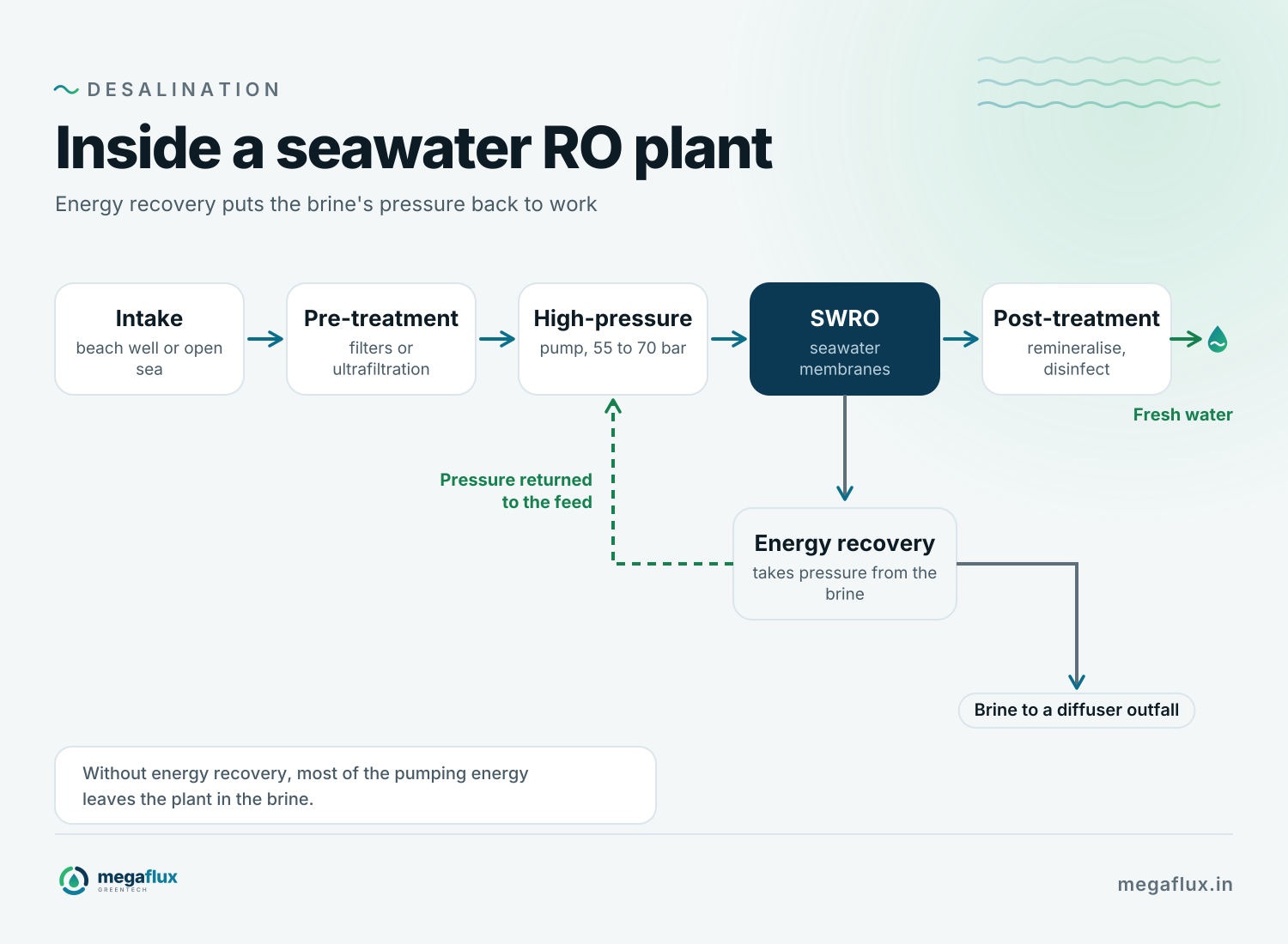 Inside a seawater RO plant: intake, pre-treatment, a high-pressure pump at 55 to 70 bar, seawater membranes and post-treatment, producing fresh water. The high-pressure brine passes through an energy recovery device, which returns its pressure to the feed, before going to a diffuser outfall.