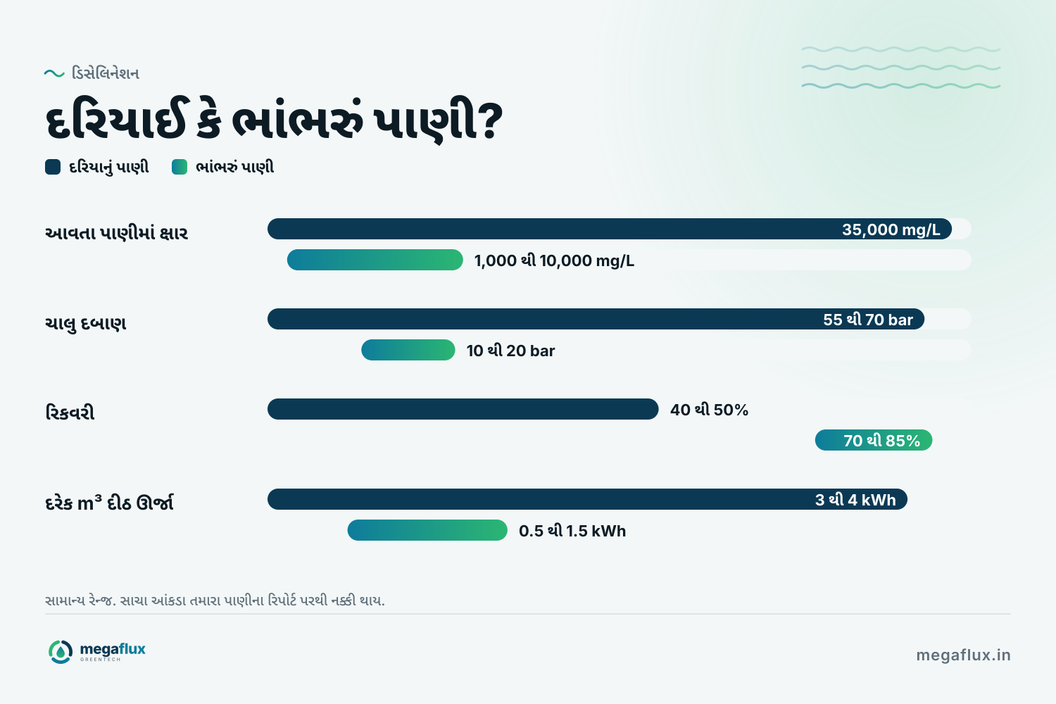દરિયાઈ પાણી અને ભાંભરા પાણીના RO ની સરખામણી: આવતા પાણીમાં ક્ષાર 35,000 સામે 1,000 થી 10,000 mg/L, ચાલુ દબાણ 55 થી 70 સામે 10 થી 20 bar, રિકવરી 40 થી 50% સામે 70 થી 85%, અને ઊર્જા m³ દીઠ 3 થી 4 સામે 0.5 થી 1.5 kWh.