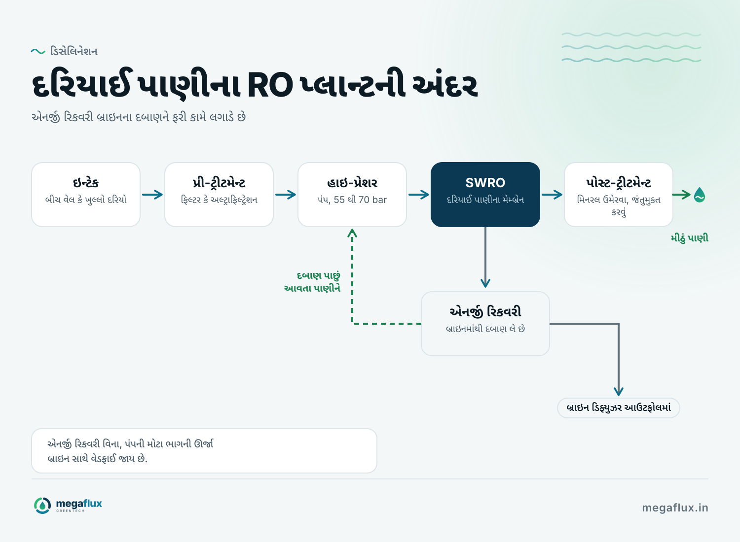 દરિયાઈ પાણીના RO પ્લાન્ટની અંદર: ઇન્ટેક, પ્રી-ટ્રીટમેન્ટ, 55 થી 70 bar પર હાઇ-પ્રેશર પંપ, દરિયાઈ પાણીના મેમ્બ્રેન અને પોસ્ટ-ટ્રીટમેન્ટ, જેમાંથી મીઠું પાણી મળે છે. ઊંચા દબાણવાળું બ્રાઇન એનર્જી રિકવરી ડિવાઇસમાંથી પસાર થાય છે, જે તેનું દબાણ આવતા પાણીને પાછું આપે છે, અને પછી ડિફ્યુઝર આઉટફોલમાં જાય છે.