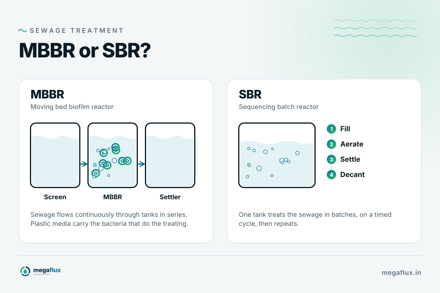 Two sewage treatment designs side by side. MBBR: sewage flows continuously through a screen, an MBBR tank with plastic media, and a settler. SBR: one tank treats sewage in batches on a cycle of fill, aerate, settle and decant.