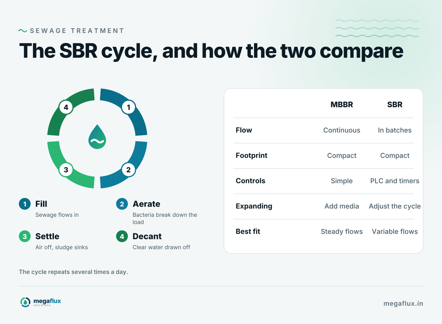 The SBR cycle: 1 Fill, sewage flows in. 2 Aerate, bacteria break down the load. 3 Settle, air off, sludge sinks. 4 Decant, clear water drawn off. Beside it, a table comparing MBBR and SBR on flow, footprint, controls, expanding and best fit.