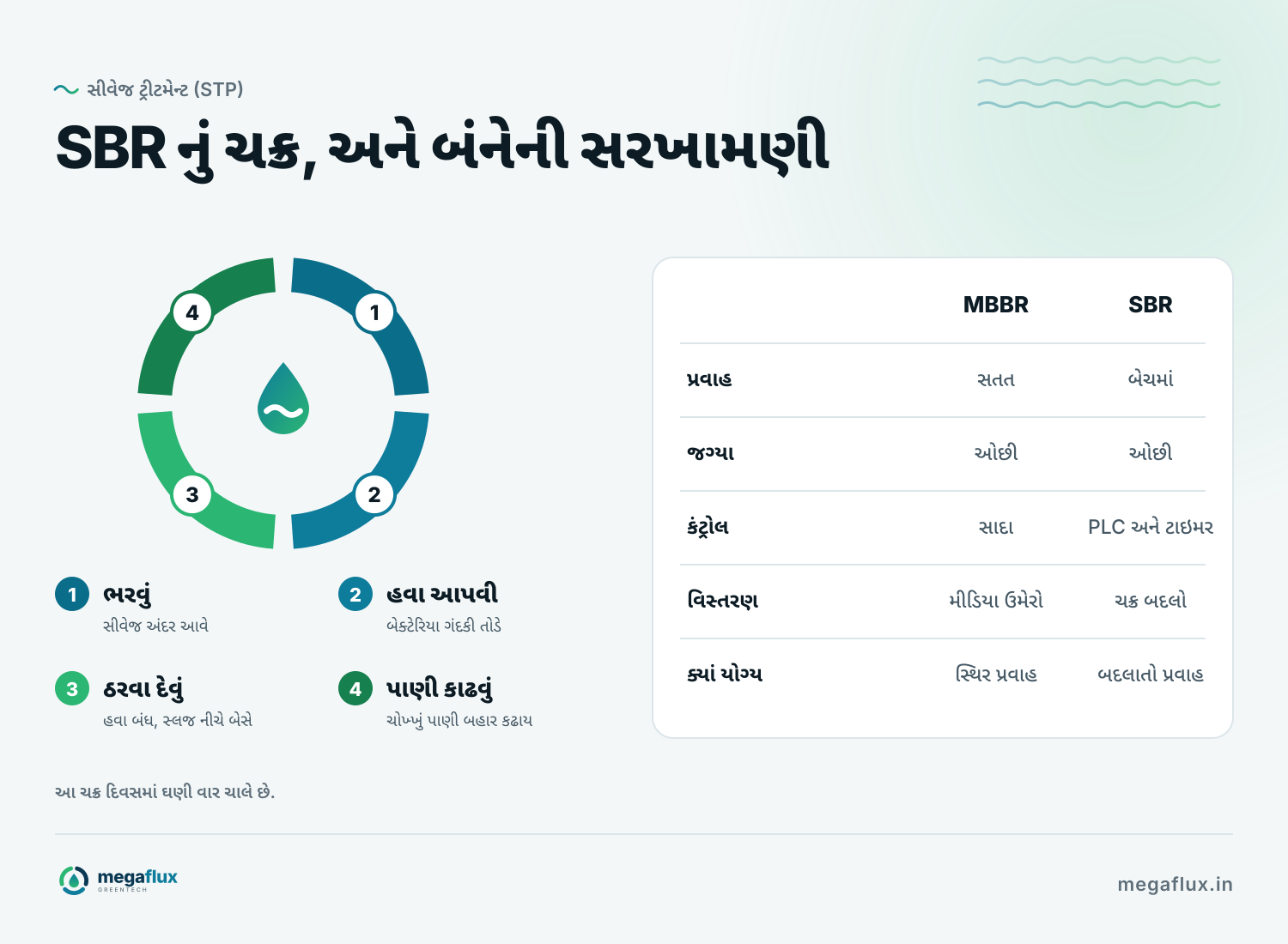 SBR નું ચક્ર: 1 ભરવું, સીવેજ અંદર આવે. 2 હવા આપવી, બેક્ટેરિયા ગંદકી તોડે. 3 ઠરવા દેવું, હવા બંધ, સ્લજ નીચે બેસે. 4 પાણી કાઢવું, ચોખ્ખું પાણી બહાર કઢાય. બાજુમાં, MBBR અને SBR ની પ્રવાહ, જગ્યા, કંટ્રોલ, વિસ્તરણ અને ક્યાં યોગ્ય તે મુજબ સરખામણી.