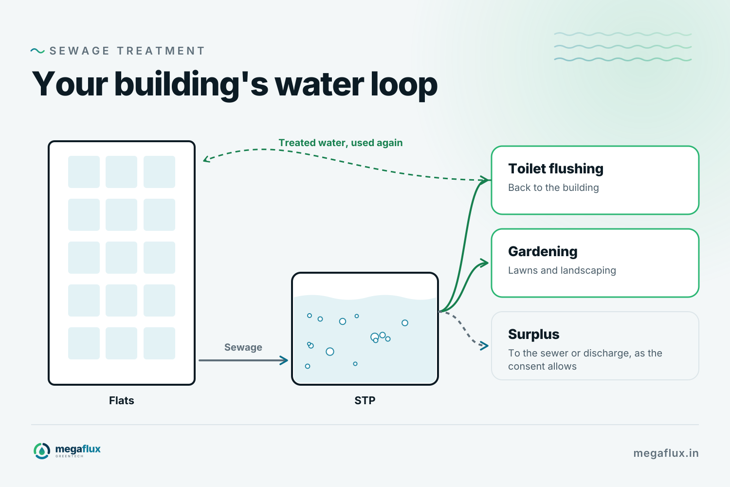 The water loop in a building with an STP: flats send sewage to the STP, and the treated water comes back for toilet flushing and gardening.