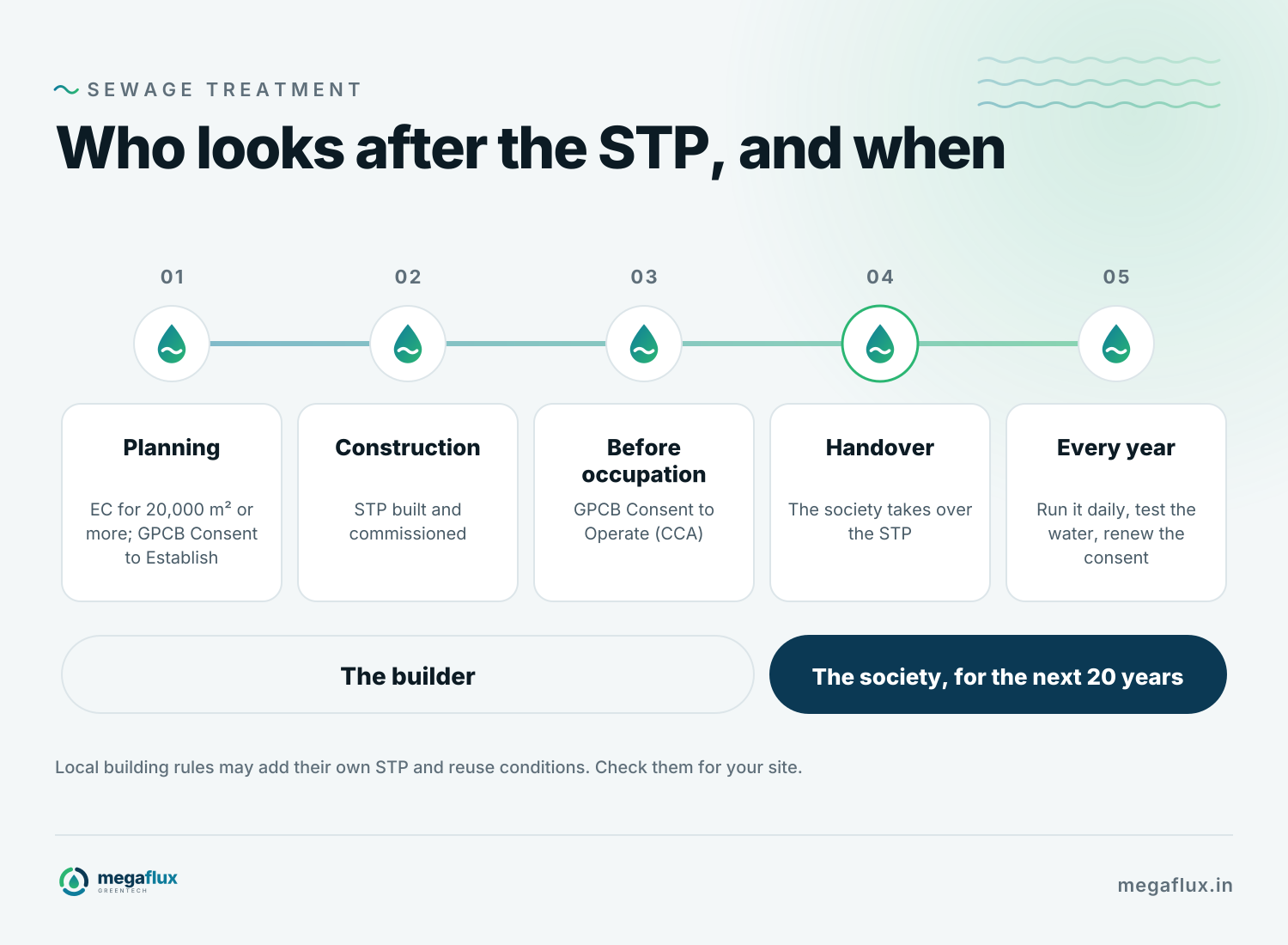 The STP's journey through a building's life: environmental clearance and CTE at planning, construction and commissioning, consent to operate before occupation, handover to the society, and then daily running, testing and consent renewal every year after.