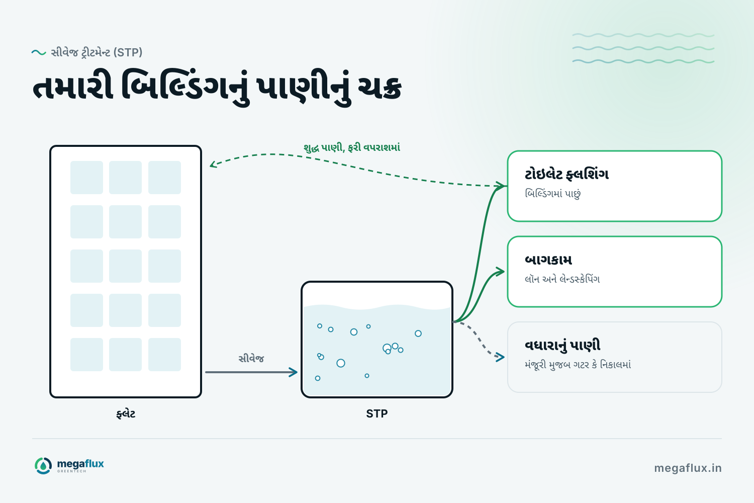STP વાળી બિલ્ડિંગમાં પાણીનું ચક્ર: ફ્લેટમાંથી સીવેજ STP માં જાય છે, અને શુદ્ધ પાણી ટોઇલેટ ફ્લશિંગ અને બાગકામ માટે પાછું આવે છે.