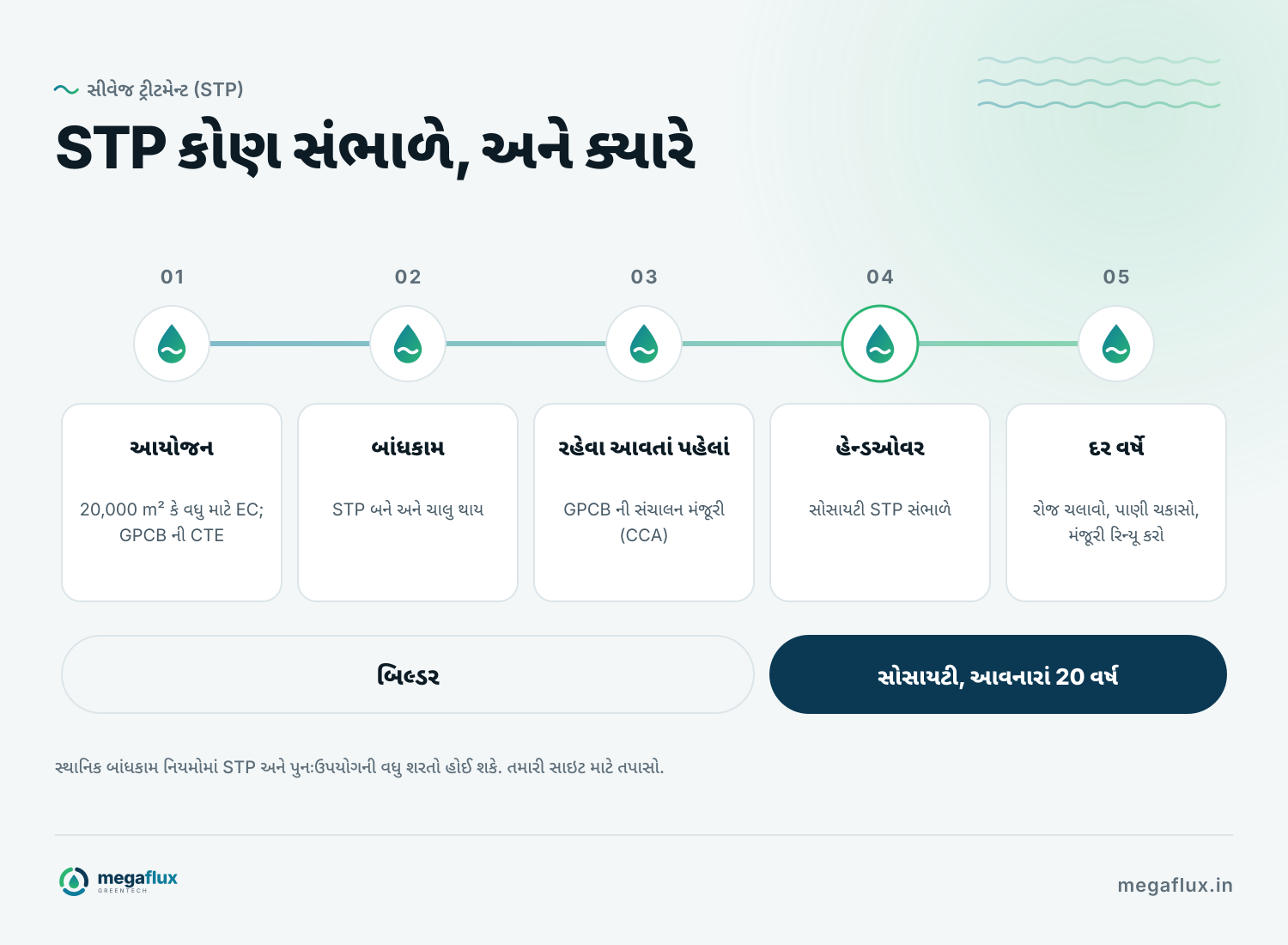 બિલ્ડિંગના જીવન દરમિયાન STP ની સફર: આયોજન વખતે એન્વાયર્નમેન્ટલ ક્લિયરન્સ અને CTE, બાંધકામ અને ચાલુ કરવું, રહેવા આવતાં પહેલાં સંચાલનની મંજૂરી, સોસાયટીને હેન્ડઓવર, અને પછી દર વર્ષે રોજ ચલાવવું, પાણી ચકાસવું અને મંજૂરી રિન્યૂ કરવી.