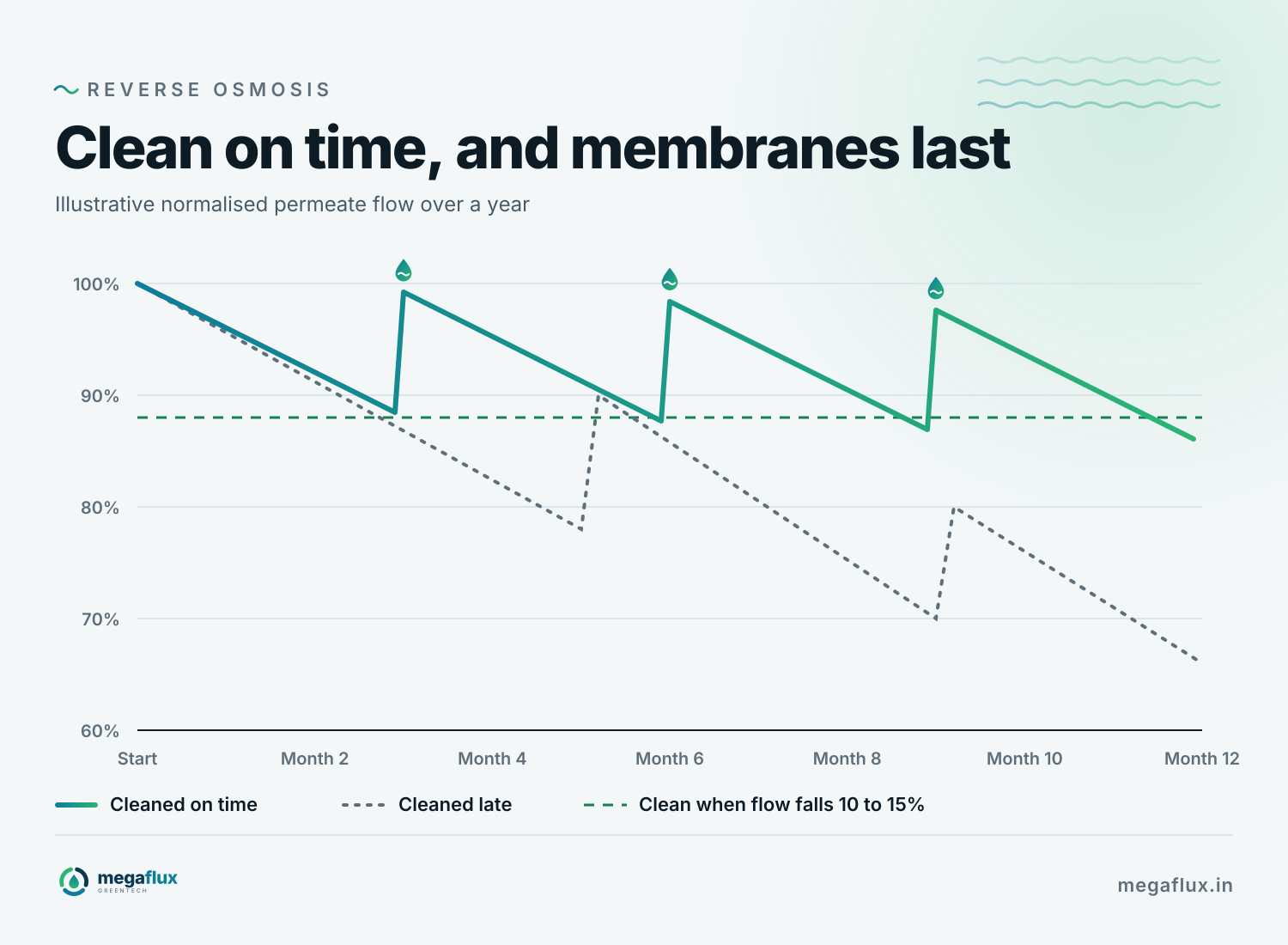 Illustrative normalised permeate flow over a year. Cleaned on time, each time flow falls 10 to 15%, the membranes recover fully. Cleaned late, they never recover fully and decline steadily.